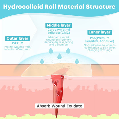 Rolka hydrokoloidowa do pielęgnacji ran